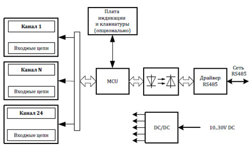 Рис.1. Структурная схема модуля WAD-DIO24-ECO-24R