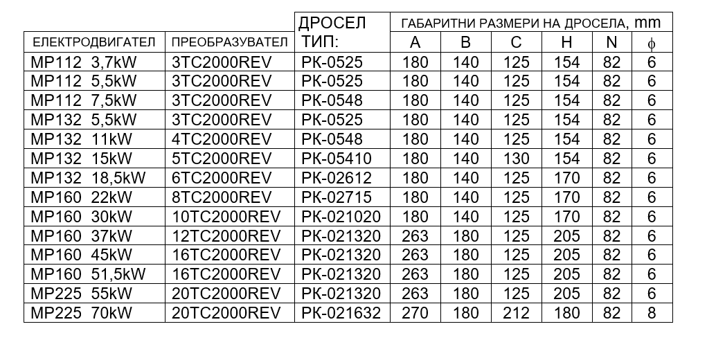 Типоразмеры дросселей 